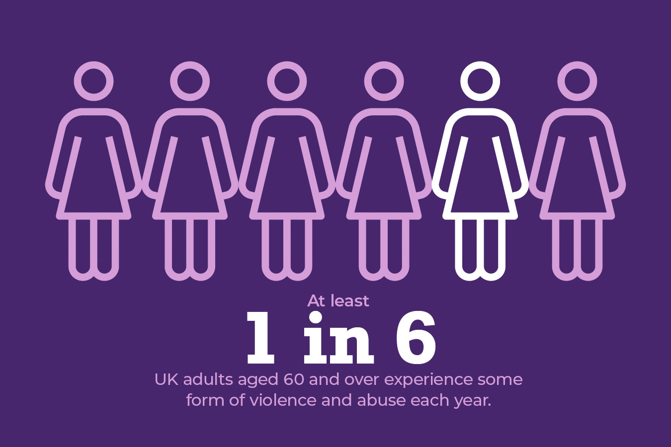 Statistic At least 1 in 6 UK adults aged 60 and over experience some form of violence and abuse each year.