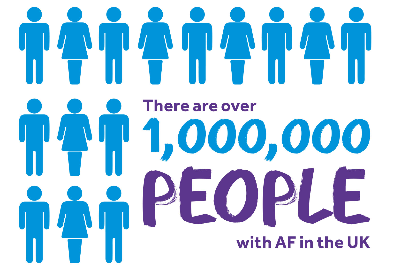 Large stat saying that there are over 1 million people with Atrial fibrillation in the UK